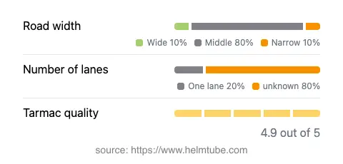 Infographic showing the distribution of road widths, lane counts, and tarmac surface quality ratings of the road.