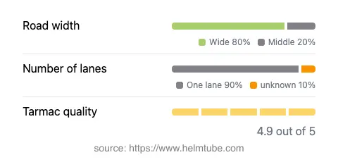 Infographic showing the distribution of road widths, lane counts, and tarmac surface quality ratings of the road.
