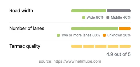 Infographic showing the distribution of road widths, lane counts, and tarmac surface quality ratings of the road.