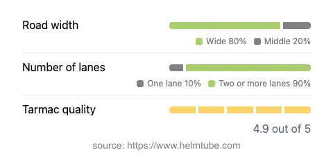 Infographic showing the distribution of road widths, lane counts, and tarmac surface quality ratings of the road.