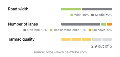 Infographic showing the distribution of road widths, lane counts, and tarmac surface quality ratings of the road.