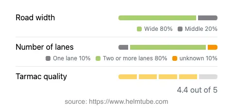 Infographic showing the distribution of road widths, lane counts, and tarmac surface quality ratings of the road.