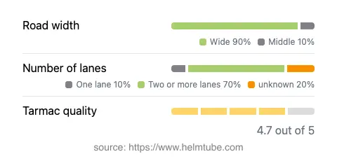Infographic showing the distribution of road widths, lane counts, and tarmac surface quality ratings of the road.