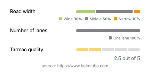 Infographic showing the distribution of road widths, lane counts, and tarmac surface quality ratings of the road.