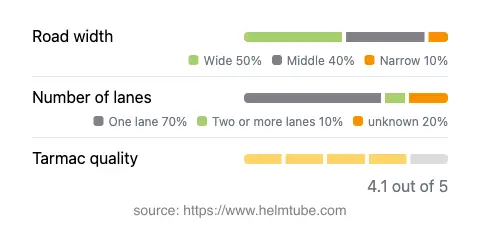 Infographic showing the distribution of road widths, lane counts, and tarmac surface quality ratings of the road.