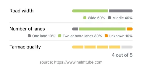 Infographic showing the distribution of road widths, lane counts, and tarmac surface quality ratings of the road.