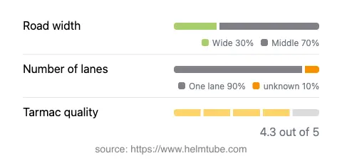 Infographic showing the distribution of road widths, lane counts, and tarmac surface quality ratings of the road.