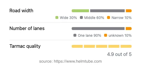 Infographic showing the distribution of road widths, lane counts, and tarmac surface quality ratings of the road.