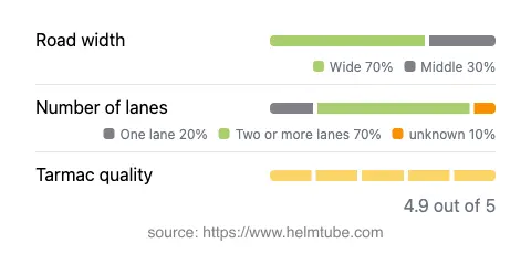 Infographic showing the distribution of road widths, lane counts, and tarmac surface quality ratings of the road.