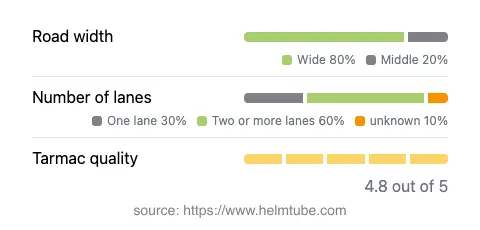 Infographic showing the distribution of road widths, lane counts, and tarmac surface quality ratings of the road.