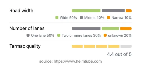 Infographic showing the distribution of road widths, lane counts, and tarmac surface quality ratings of the road.