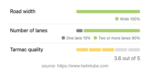 Infographic showing the distribution of road widths, lane counts, and tarmac surface quality ratings of the road.
