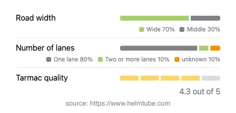 Infographic showing the distribution of road widths, lane counts, and tarmac surface quality ratings of the road.