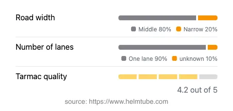 Infographic showing the distribution of road widths, lane counts, and tarmac surface quality ratings of the road.
