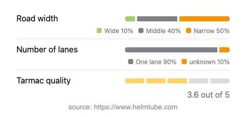 Infographic showing the distribution of road widths, lane counts, and tarmac surface quality ratings of the road.
