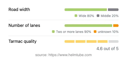 Infographic showing the distribution of road widths, lane counts, and tarmac surface quality ratings of the road.
