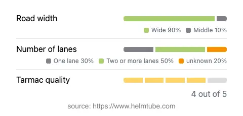Infographic showing the distribution of road widths, lane counts, and tarmac surface quality ratings of the road.