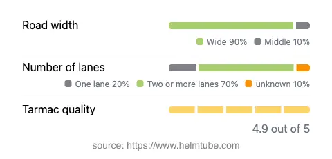 Infographic showing the distribution of road widths, lane counts, and tarmac surface quality ratings of the road.