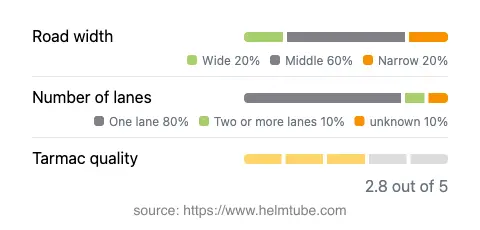 Infographic showing the distribution of road widths, lane counts, and tarmac surface quality ratings of the road.
