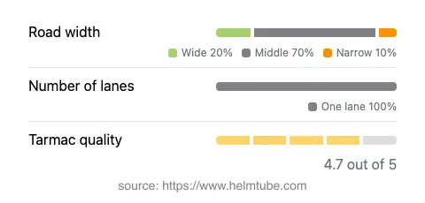 Infographic showing the distribution of road widths, lane counts, and tarmac surface quality ratings of the road.
