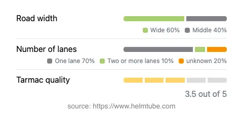 Infographic showing the distribution of road widths, lane counts, and tarmac surface quality ratings of the road.