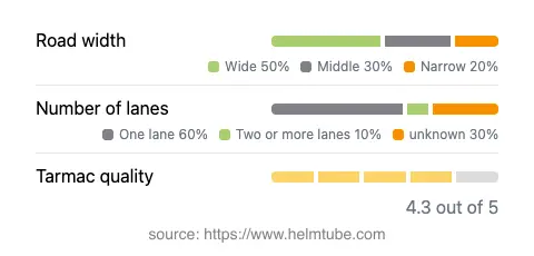 Infographic showing the distribution of road widths, lane counts, and tarmac surface quality ratings of the road.