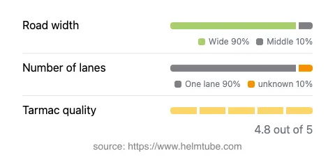 Infographic showing the distribution of road widths, lane counts, and tarmac surface quality ratings of the road.