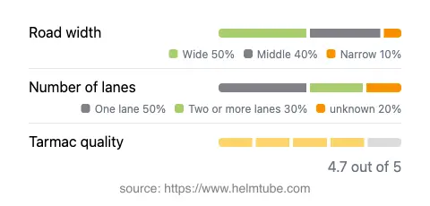 Infographic showing the distribution of road widths, lane counts, and tarmac surface quality ratings of the road.