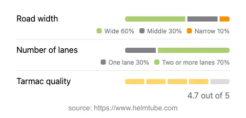 Infographic showing the distribution of road widths, lane counts, and tarmac surface quality ratings of the road.