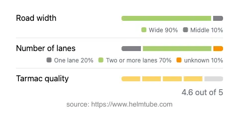 Infographic showing the distribution of road widths, lane counts, and tarmac surface quality ratings of the road.