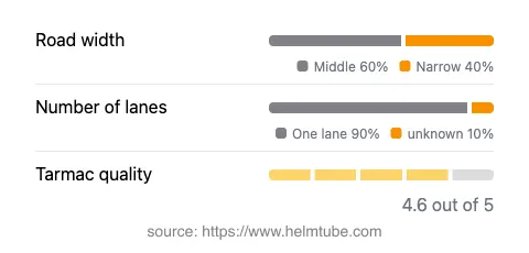 Infographic showing the distribution of road widths, lane counts, and tarmac surface quality ratings of the road.