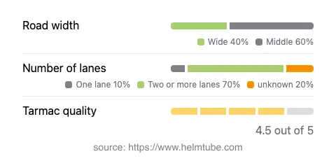 Infographic showing the distribution of road widths, lane counts, and tarmac surface quality ratings of the road.