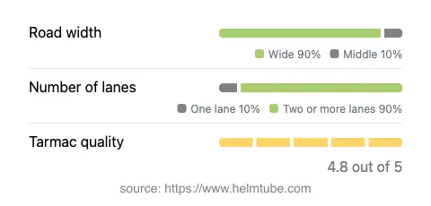Infographic showing the distribution of road widths, lane counts, and tarmac surface quality ratings of the road.