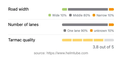 Infographic showing the distribution of road widths, lane counts, and tarmac surface quality ratings of the road.