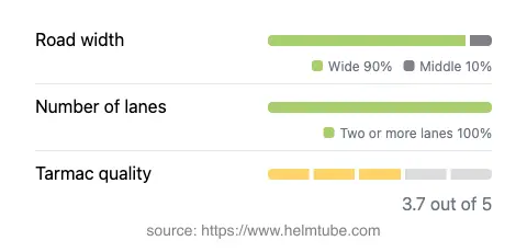 Infographic showing the distribution of road widths, lane counts, and tarmac surface quality ratings of the road.