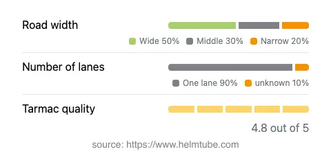 Infographic showing the distribution of road widths, lane counts, and tarmac surface quality ratings of the road.
