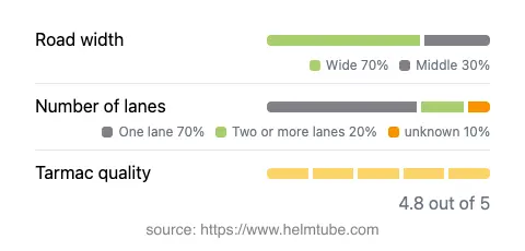 Infographic showing the distribution of road widths, lane counts, and tarmac surface quality ratings of the road.