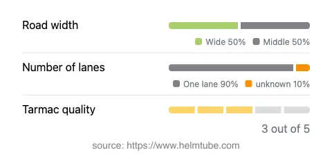 Infographic showing the distribution of road widths, lane counts, and tarmac surface quality ratings of the road.