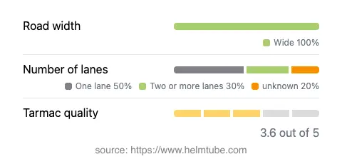 Infographic showing the distribution of road widths, lane counts, and tarmac surface quality ratings of the road.