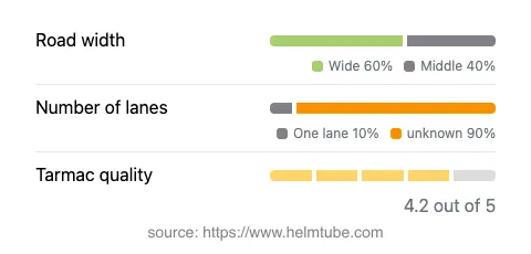 Infographic showing the distribution of road widths, lane counts, and tarmac surface quality ratings of the road.