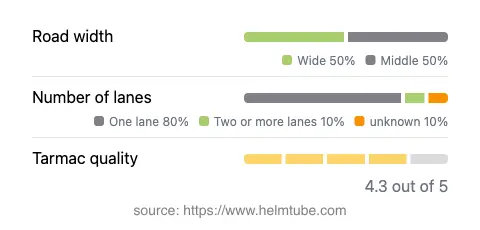 Infographic showing the distribution of road widths, lane counts, and tarmac surface quality ratings of the road.