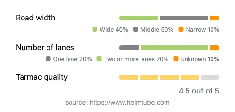 Infographic showing the distribution of road widths, lane counts, and tarmac surface quality ratings of the road.