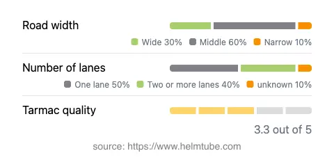 Infographic showing the distribution of road widths, lane counts, and tarmac surface quality ratings of the road.