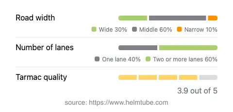 Infographic showing the distribution of road widths, lane counts, and tarmac surface quality ratings of the road.
