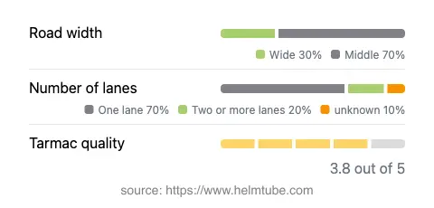 Infographic showing the distribution of road widths, lane counts, and tarmac surface quality ratings of the road.