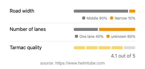 Infographic showing the distribution of road widths, lane counts, and tarmac surface quality ratings of the road.
