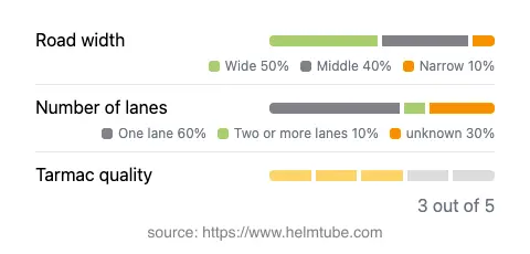 Infographic showing the distribution of road widths, lane counts, and tarmac surface quality ratings of the road.
