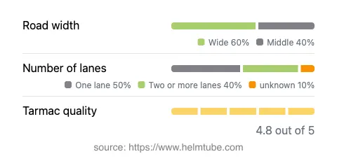 Infographic showing the distribution of road widths, lane counts, and tarmac surface quality ratings of the road.