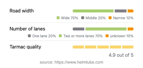 Infographic showing the distribution of road widths, lane counts, and tarmac surface quality ratings of the road.