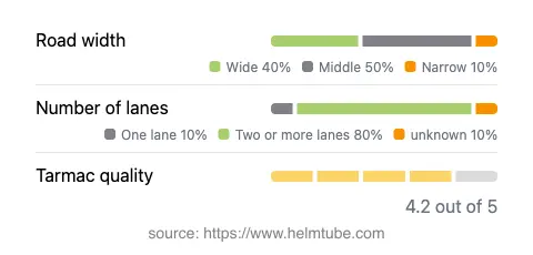 Infographic showing the distribution of road widths, lane counts, and tarmac surface quality ratings of the road.